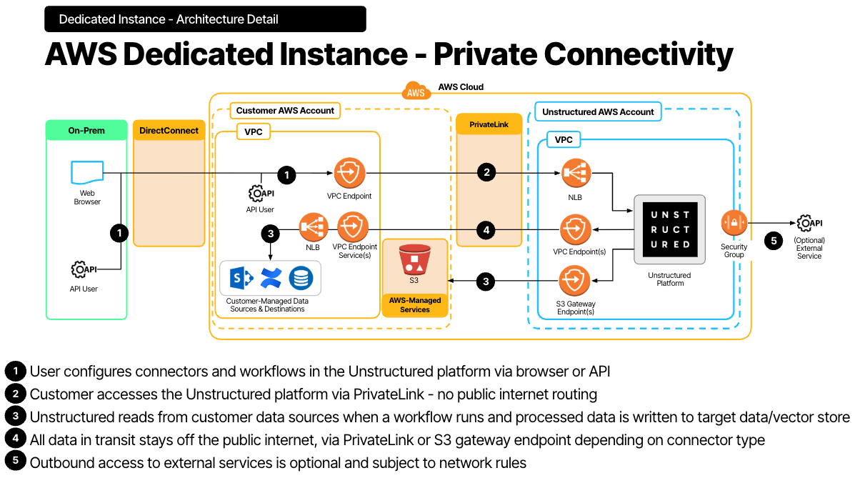 AWS dedicated instance with AWS PrivateLink architecture