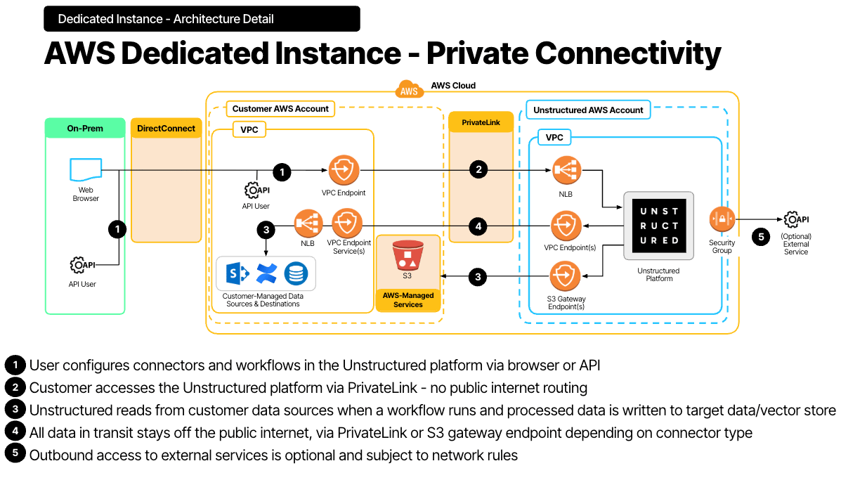 AWS dedicated instance with AWS PrivateLink architecture