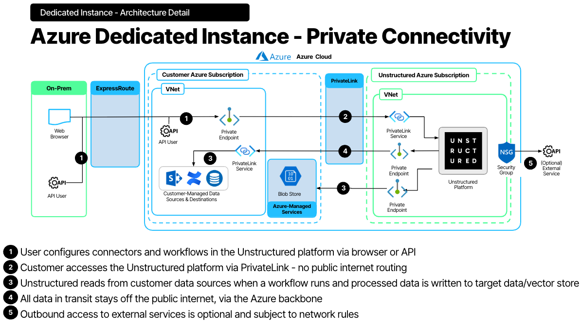Azure dedicated instance with Azure Private Link architecture