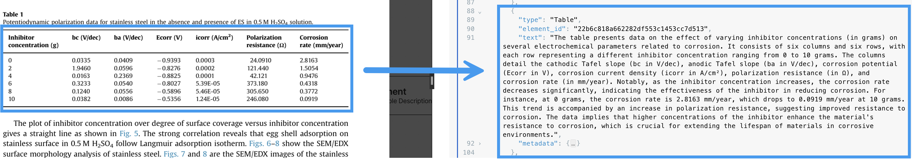 Description of a table with information about potentiodynamic polarization of stainless steel
