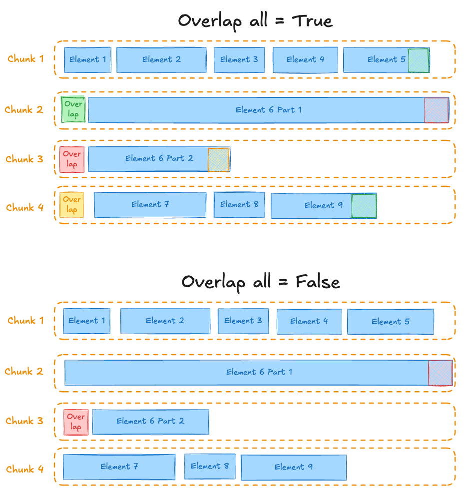 Chunking with overall all set to true or false