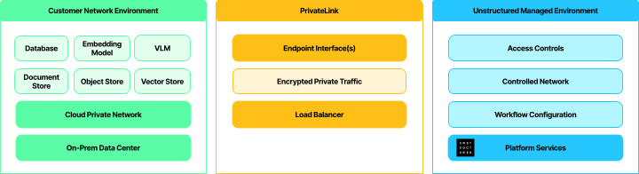 Private connectivity traffic directions