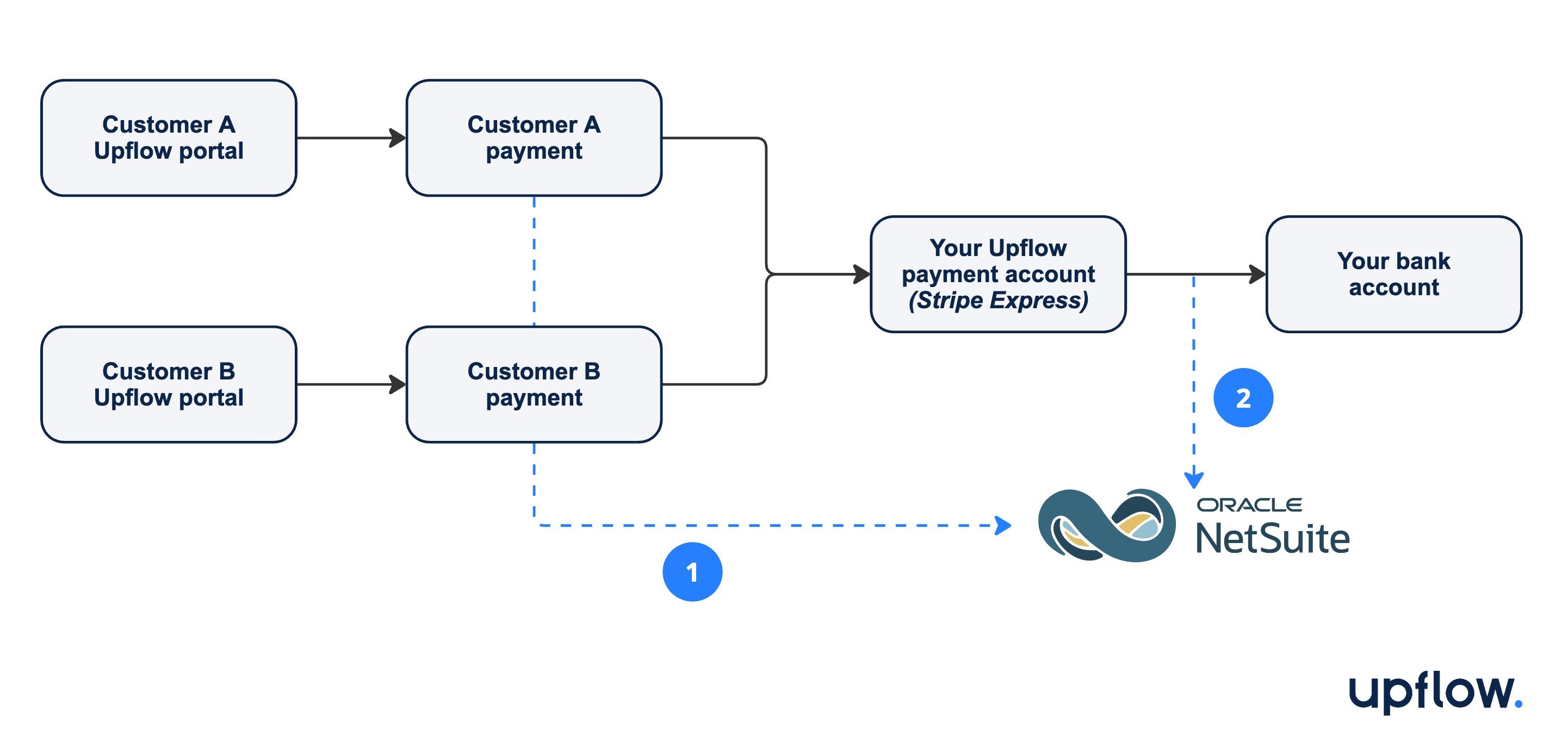 Two-step flow diagram: payment imported to NetSuite as a customer payment, then deposit recorded once funds settle to the bank account