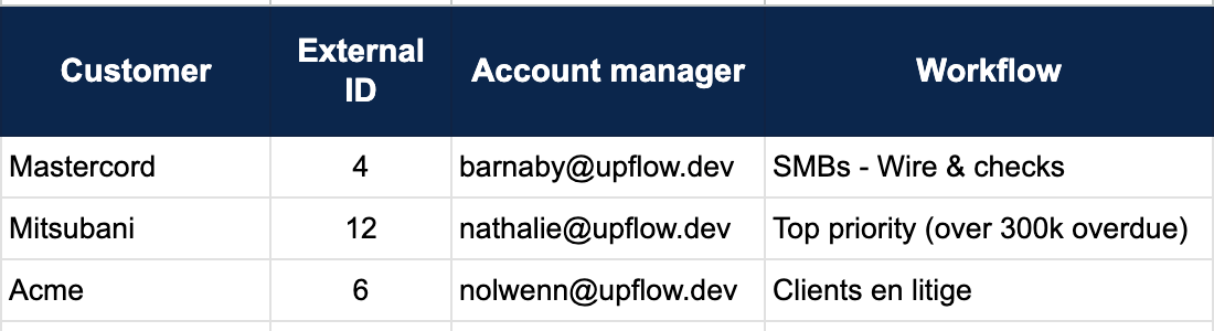 Spreadsheet columns for assigning account managers and workflows
