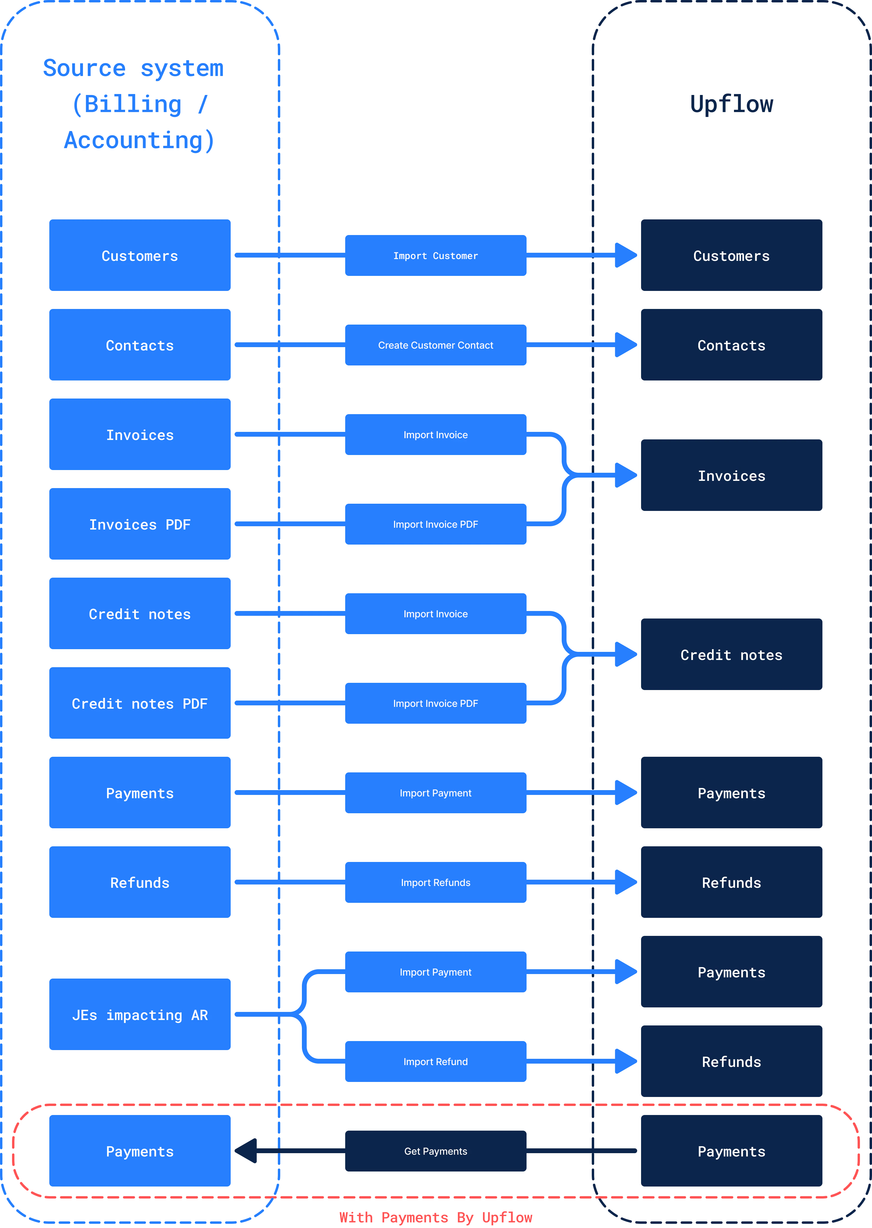 Diagram of the Upflow API integration data flows: which entities (customers, invoices, payments, credit notes) to import via which endpoints