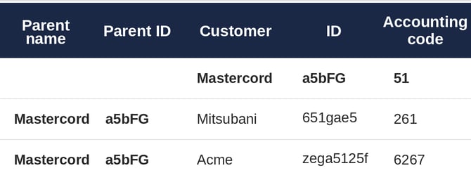 Spreadsheet columns showing parent/child customer relationships