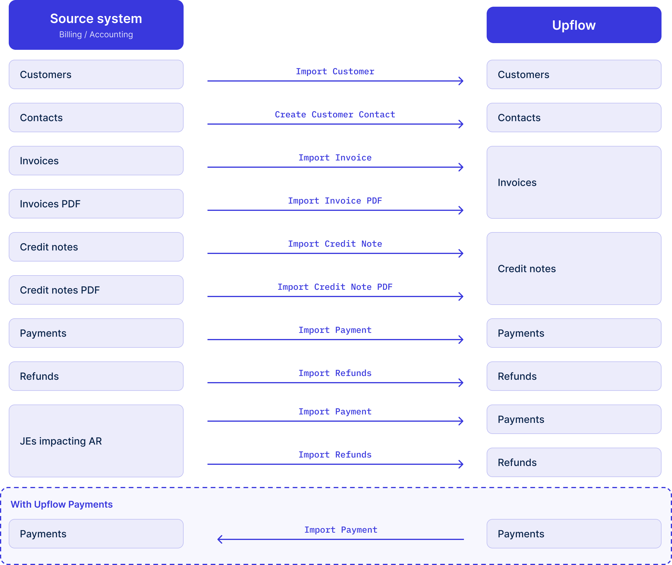 Diagram of the Upflow API integration data flows: which entities (customers, invoices, payments, credit notes) to import via which endpoints