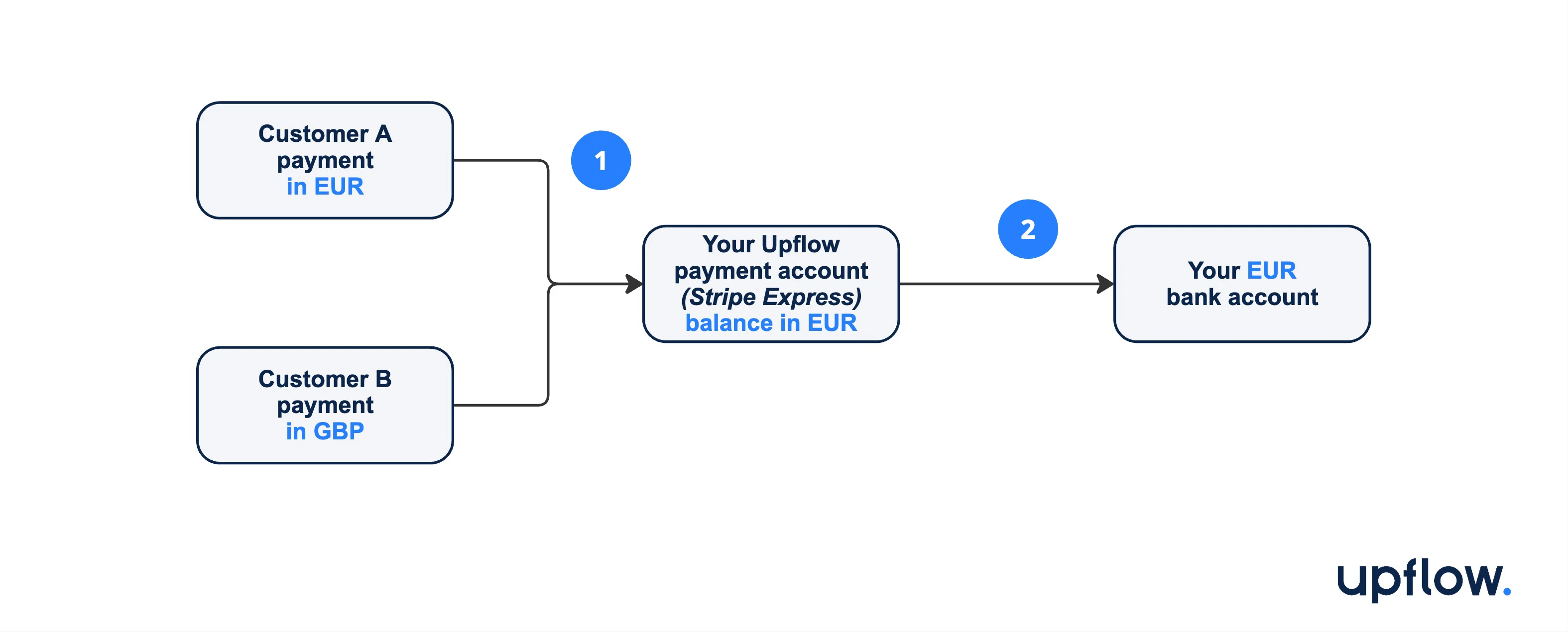 Option 2 diagram: payments are converted from the invoice currency to your settlement currency
