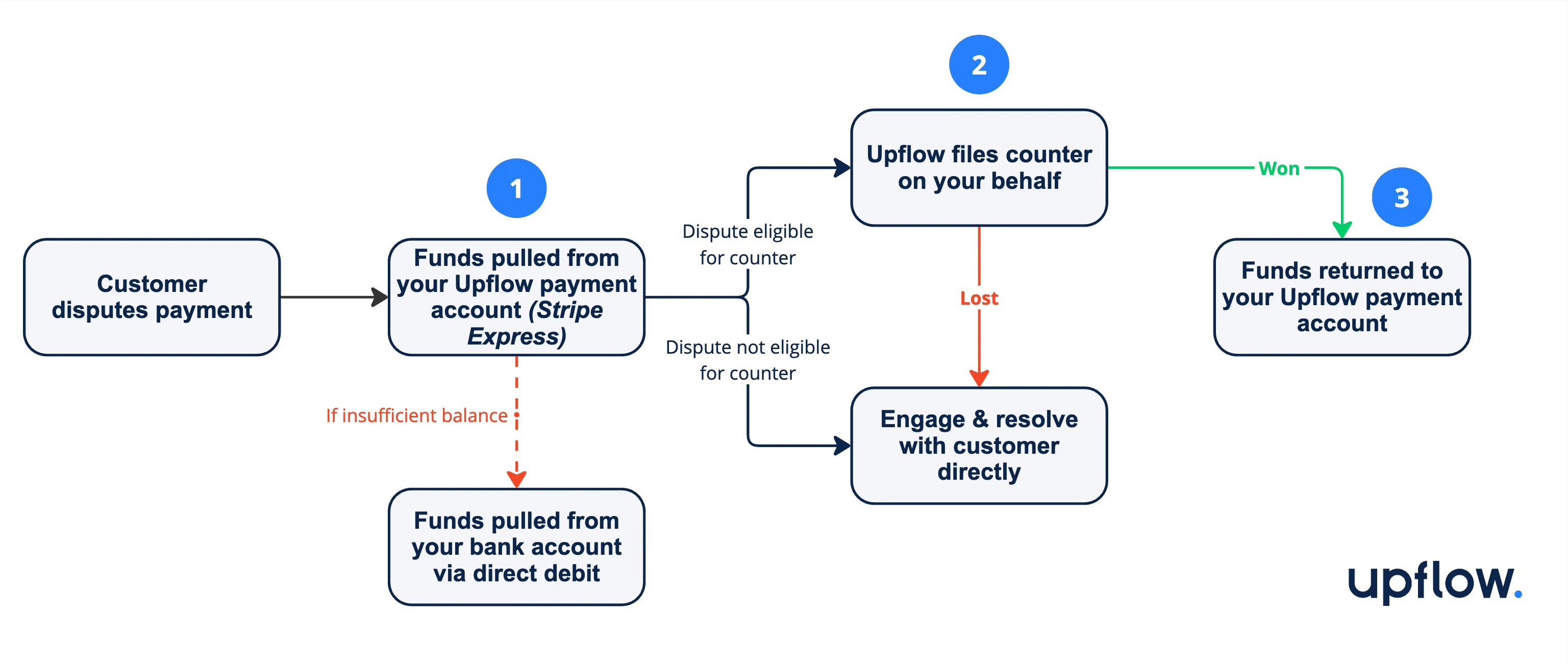 Diagram of the dispute and chargeback flow between customer, Upflow, and Stripe