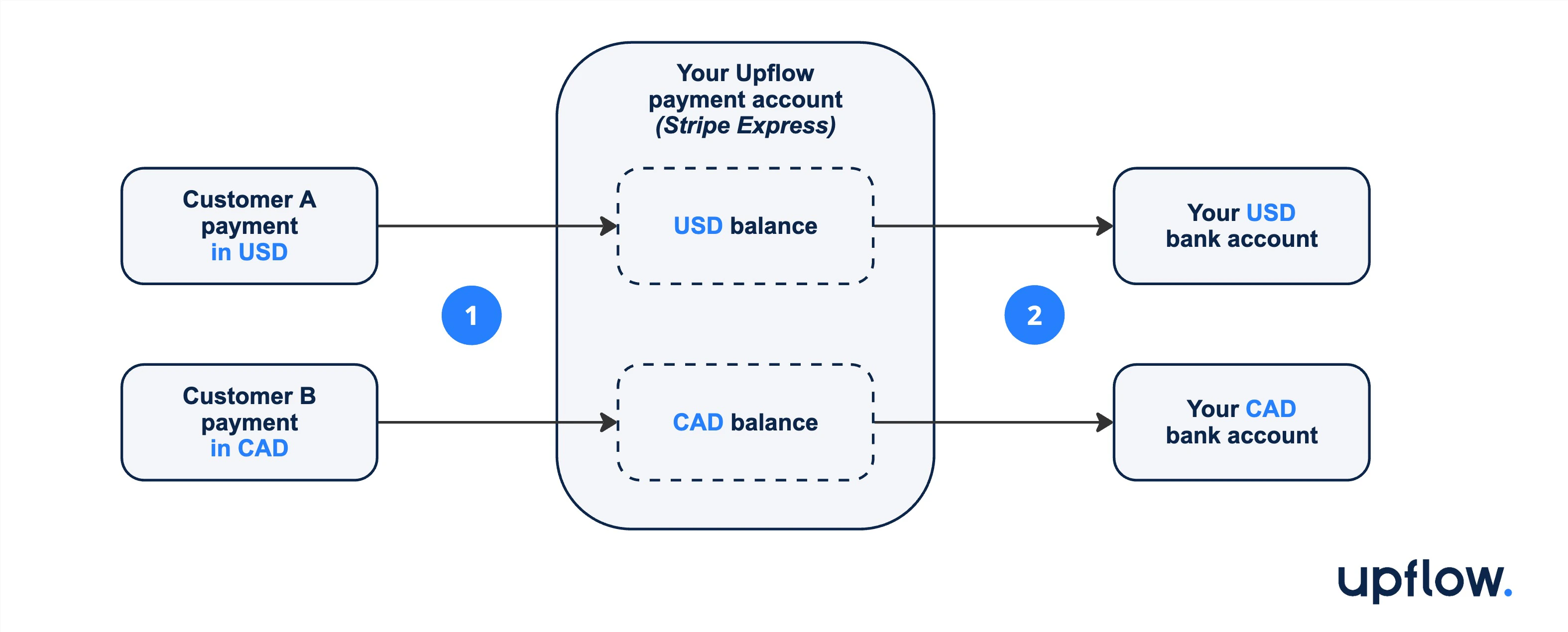 Option 1 diagram: payments settle in the same currency as the invoice (presentment currency)