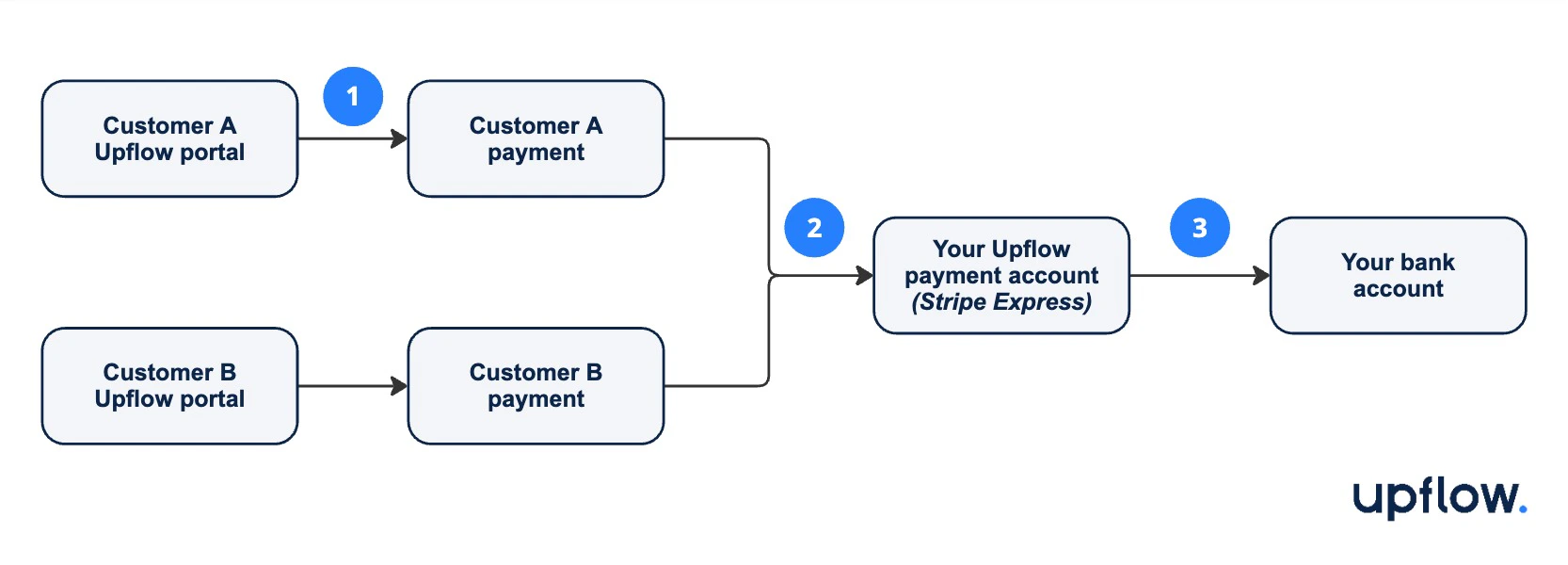 Diagram of the money flow when accepting online payments through Upflow: customer pays, Stripe processes, funds settle to your bank account