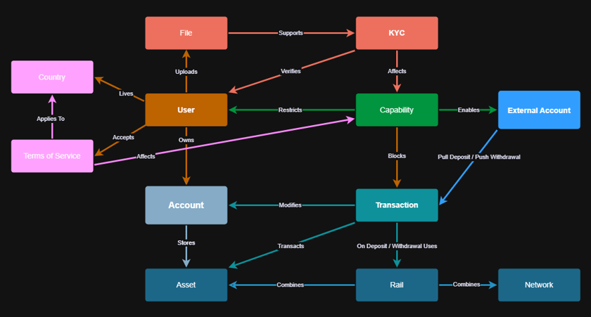 Api Data Model Diagram Example Core API concepts and data model - Uphold
