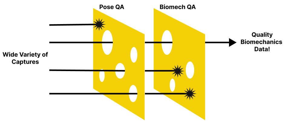 Pose QA and Biomech QA act like a swiss cheese model to omit poor quality data from entering an organization's or athlete's reports.