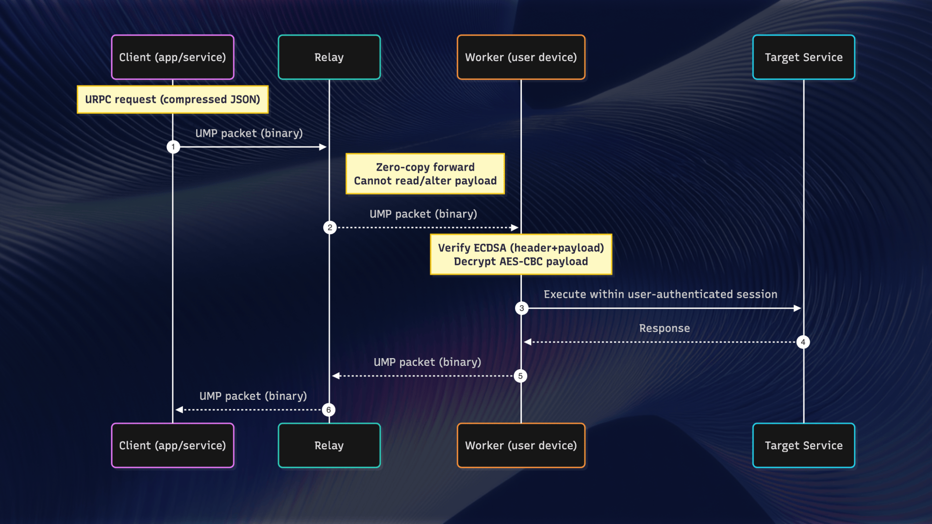 Uplink Architecture Diagram