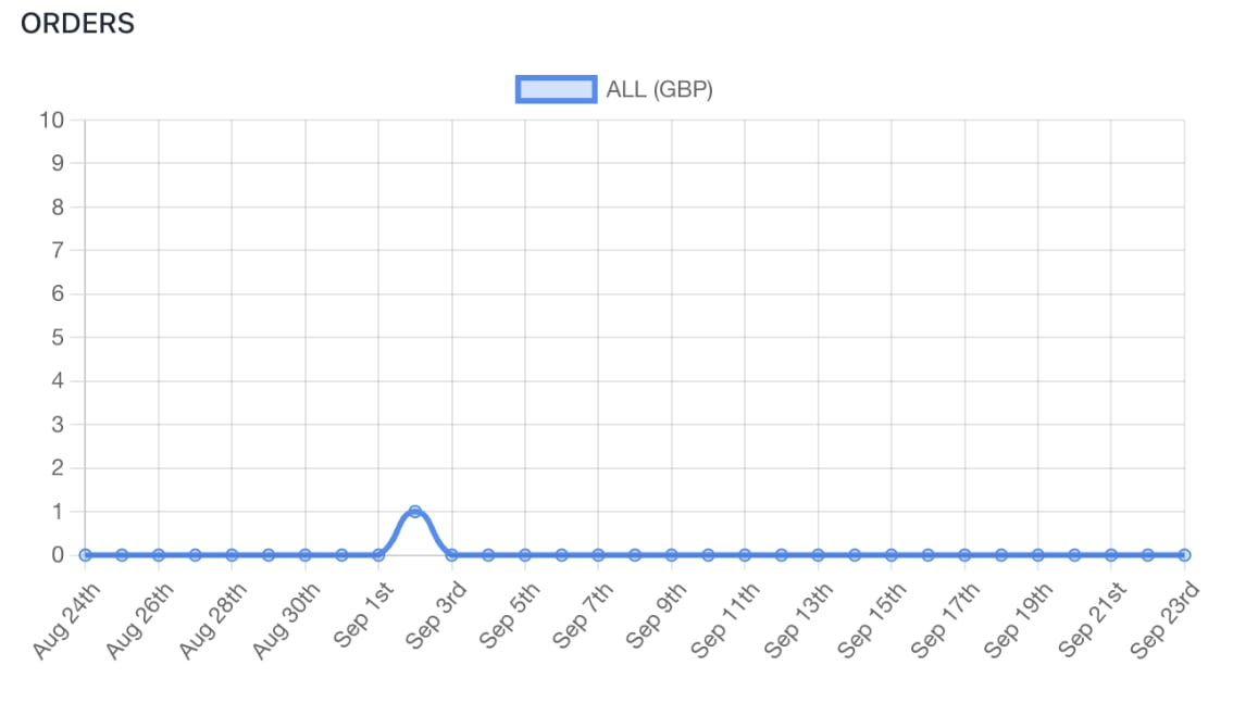 Orders graph