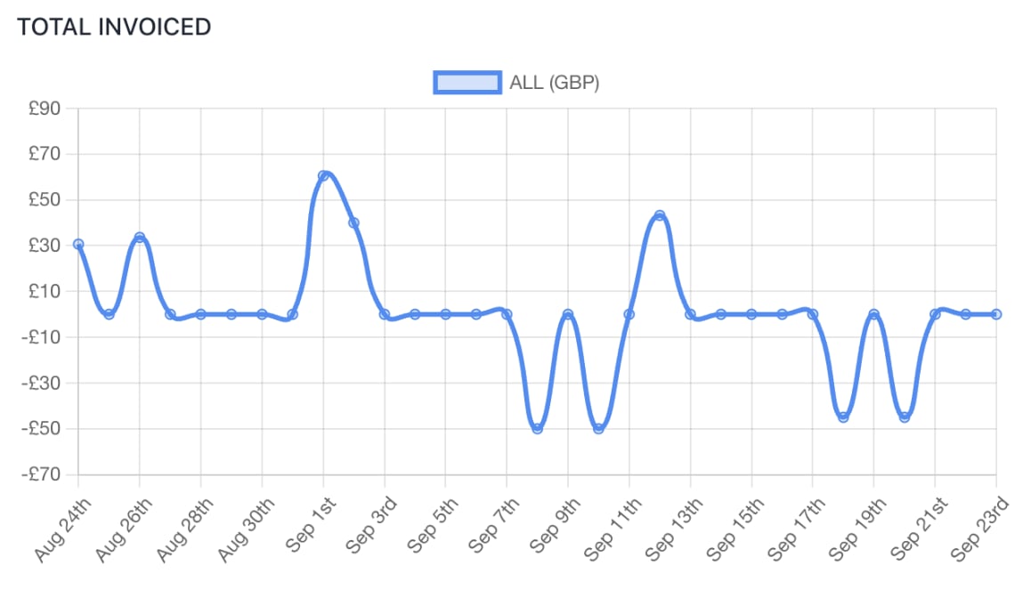 Invoice graph