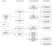 Provisioning Structure in Upmind Diagram