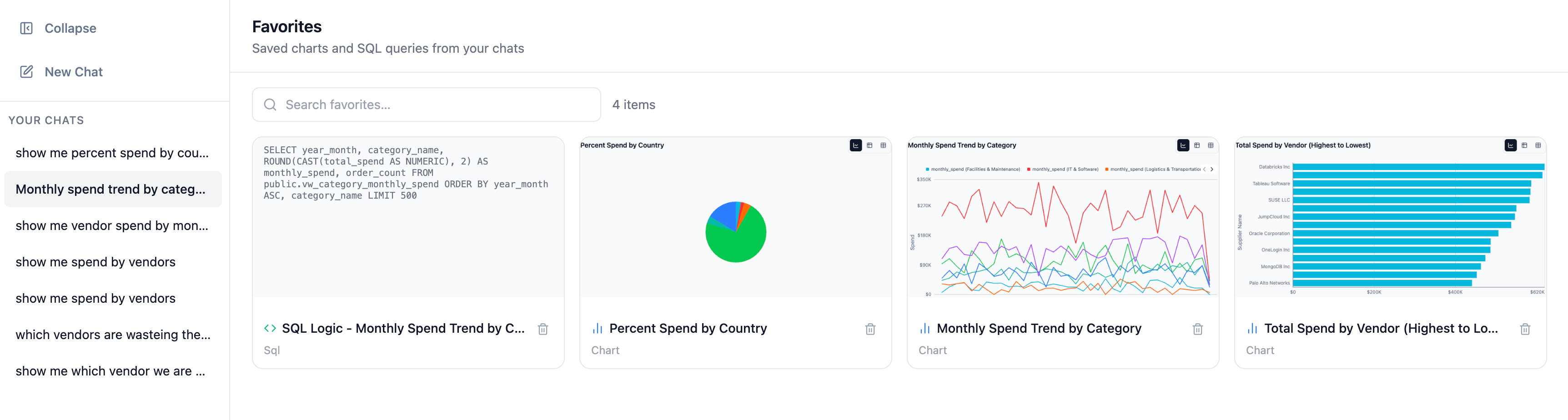 The Favorites view listing saved charts and SQL queries as cards with thumbnails, beneath a search box and an item count