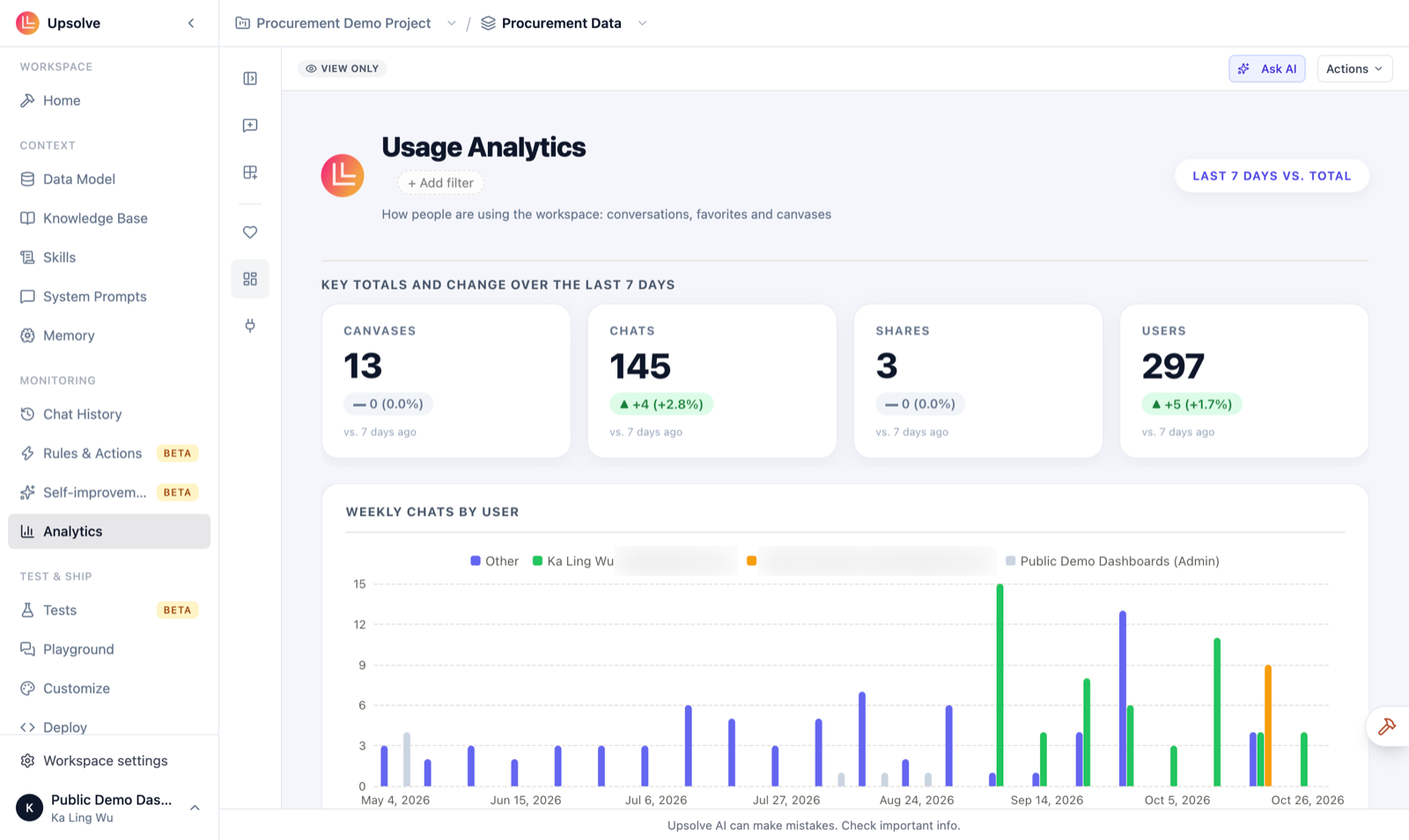 The Usage Analytics board: totals for canvases, chats, shares and users over the last 7 days, and a chart of weekly chats by user