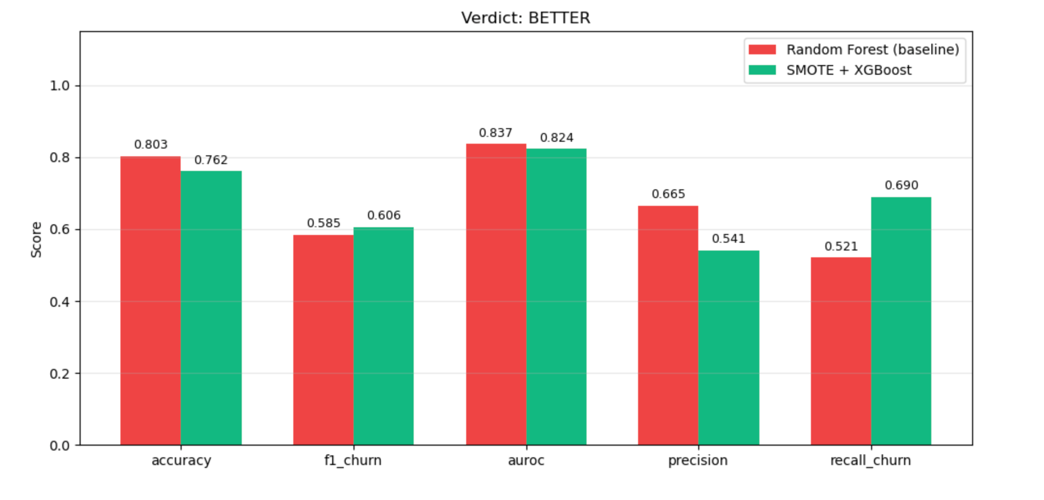 Bar chart comparing Random Forest baseline against SMOTE + XGBoost