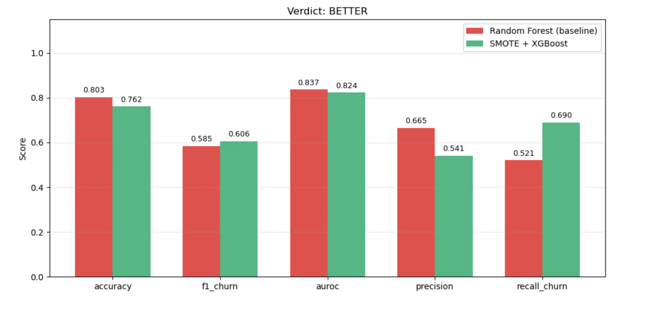 Bar chart comparing Random Forest baseline against SMOTE + XGBoost