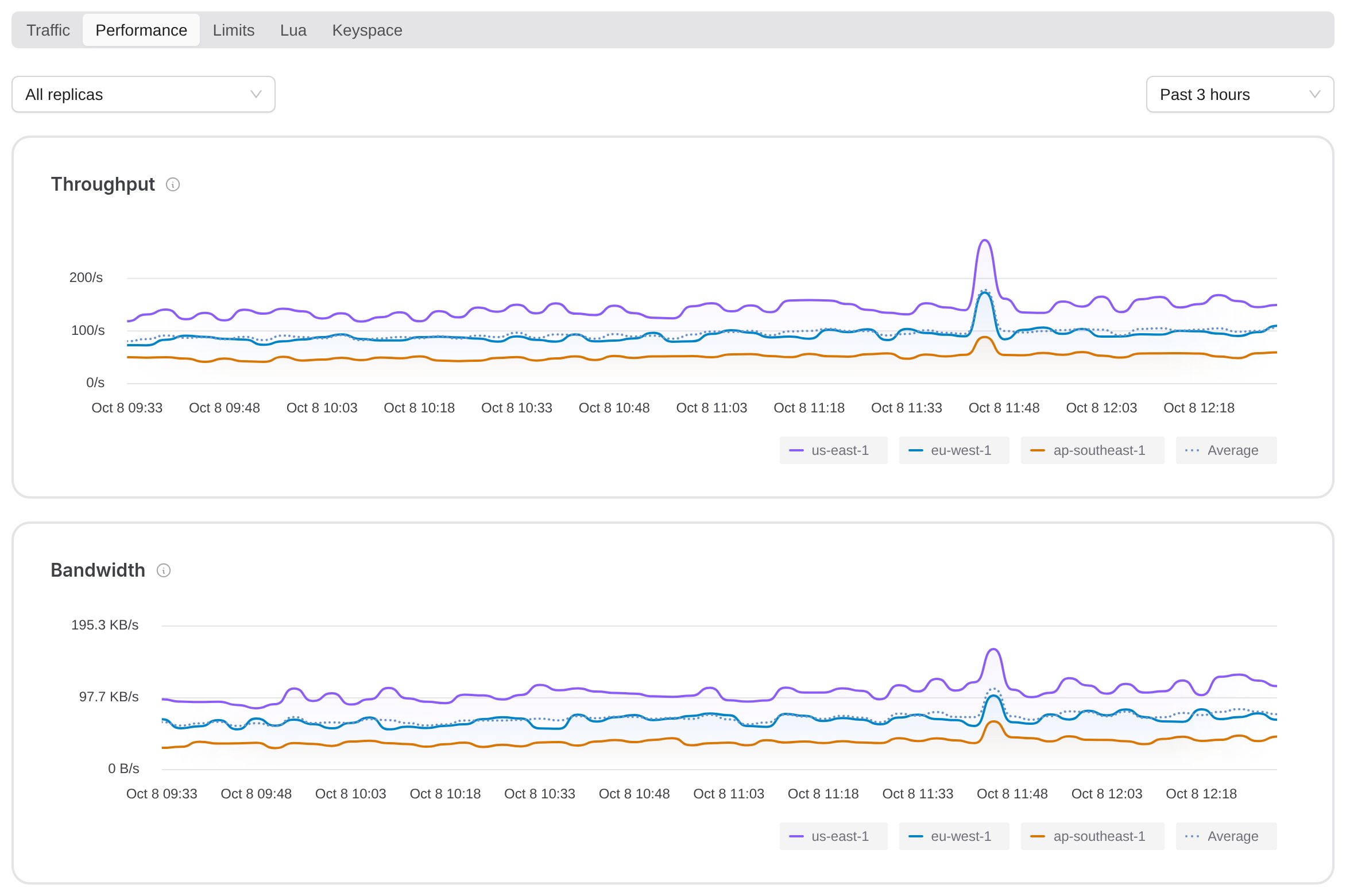 Throughput and bandwidth charts in the Performance view