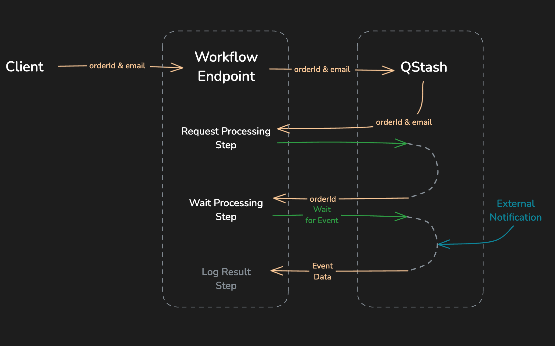Workflow run resumed by an event