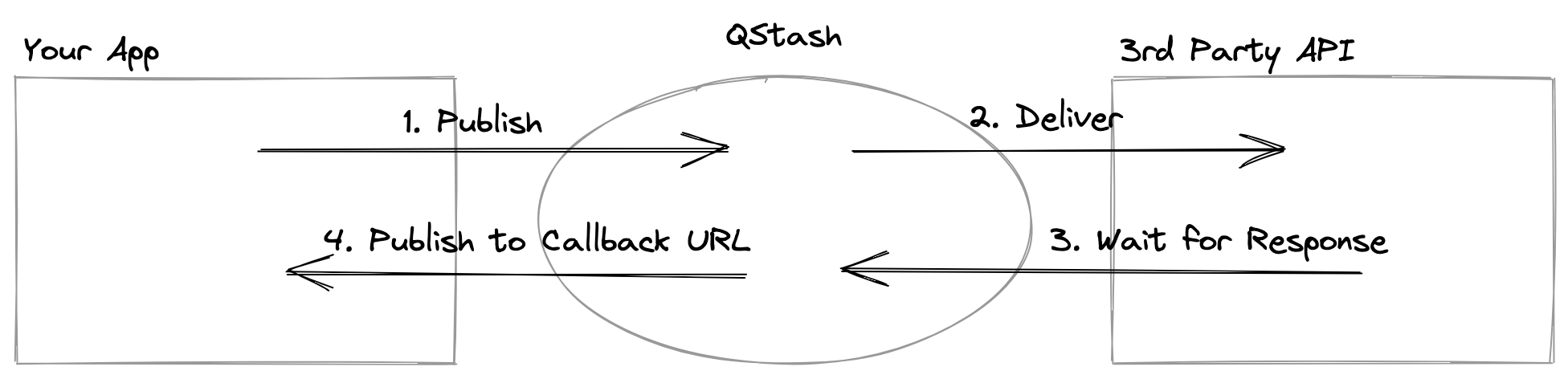 QStash callback flow