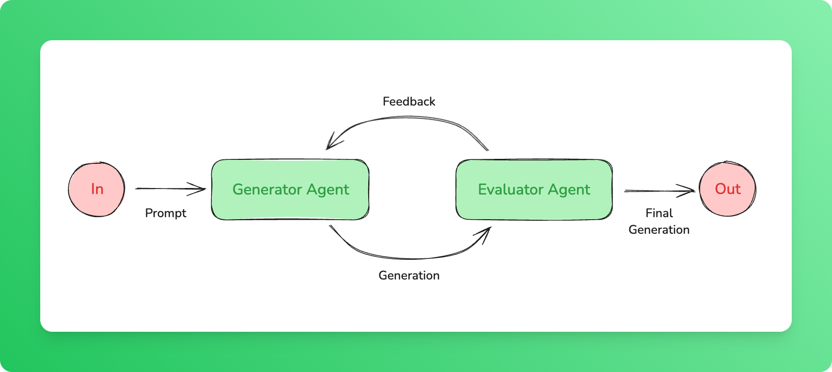 Evaluator-optimizer workflow diagram