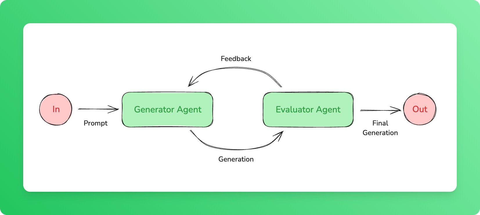 Evaluator-optimizer workflow diagram