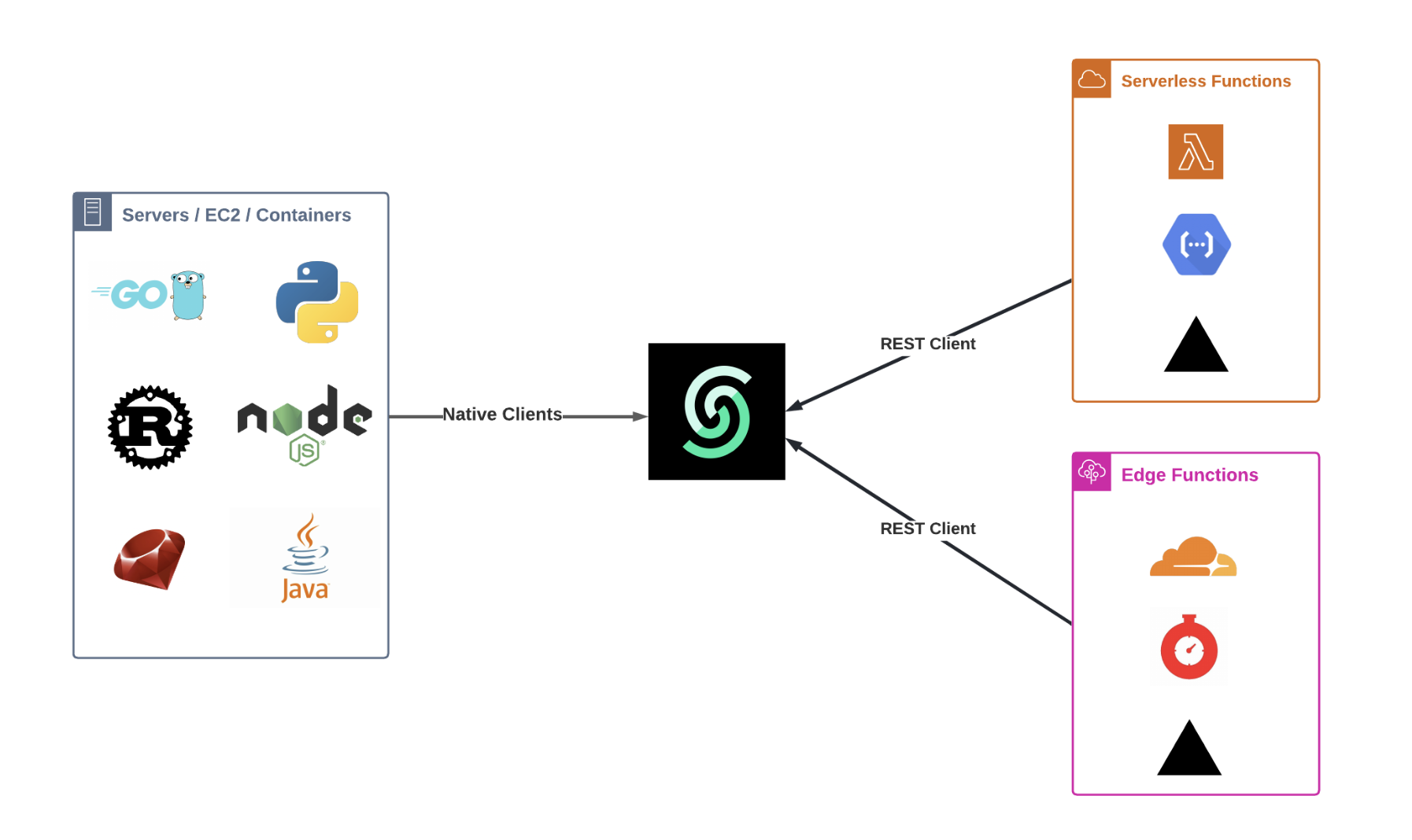 Access Anywhere: REST client
