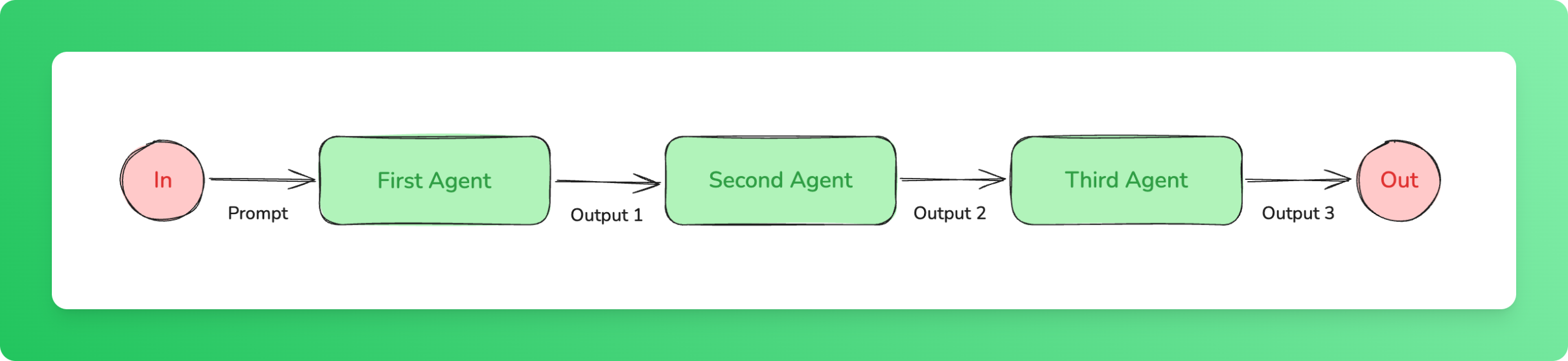 Prompt chaining workflow diagram
