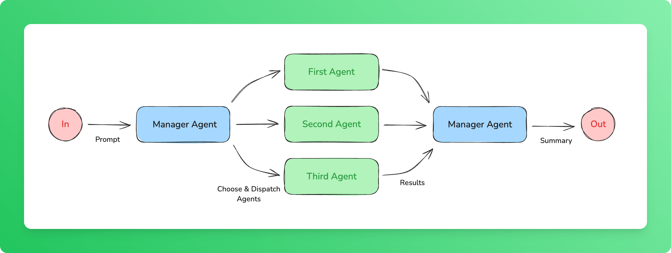 Orchestrator-workers workflow diagram