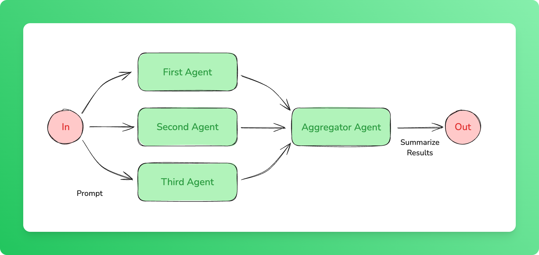Parallel agent workflow diagram