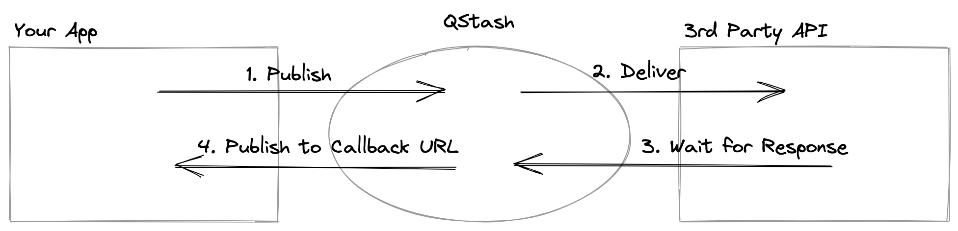 QStash callback flow