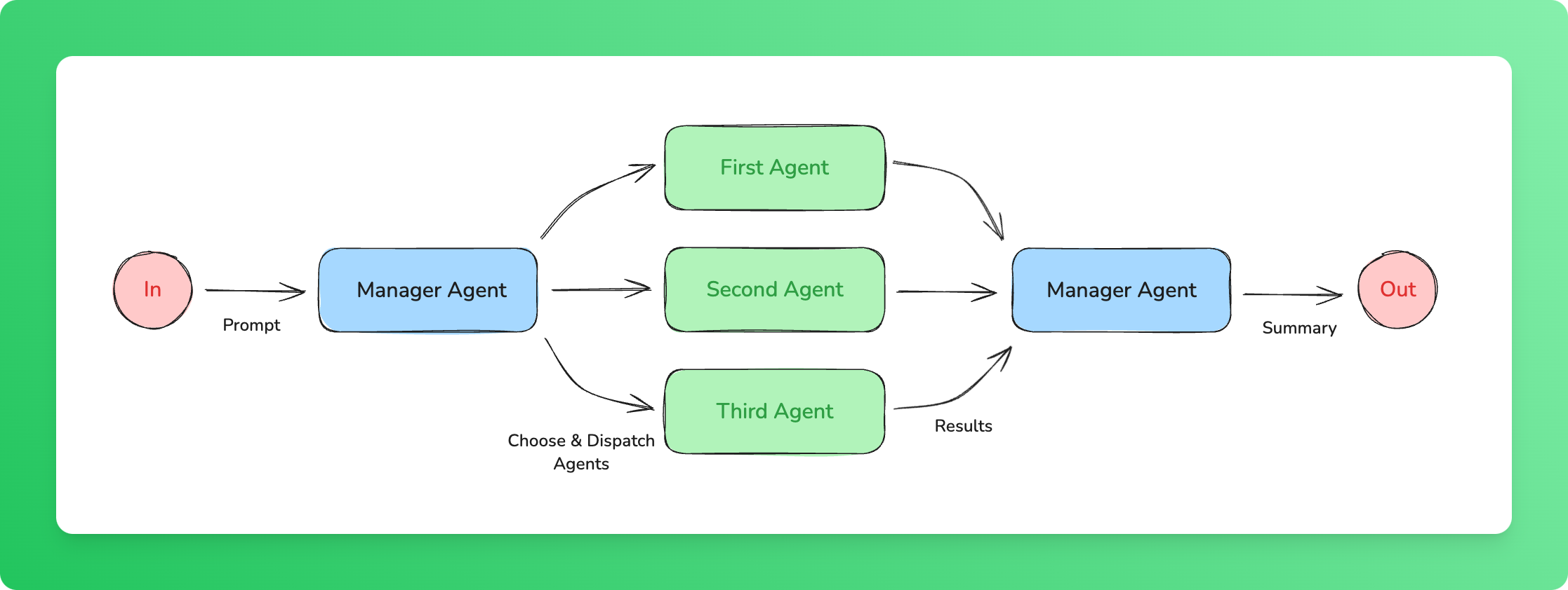 Orchestrator-workers workflow diagram