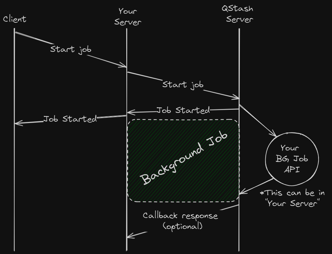Background job diagram