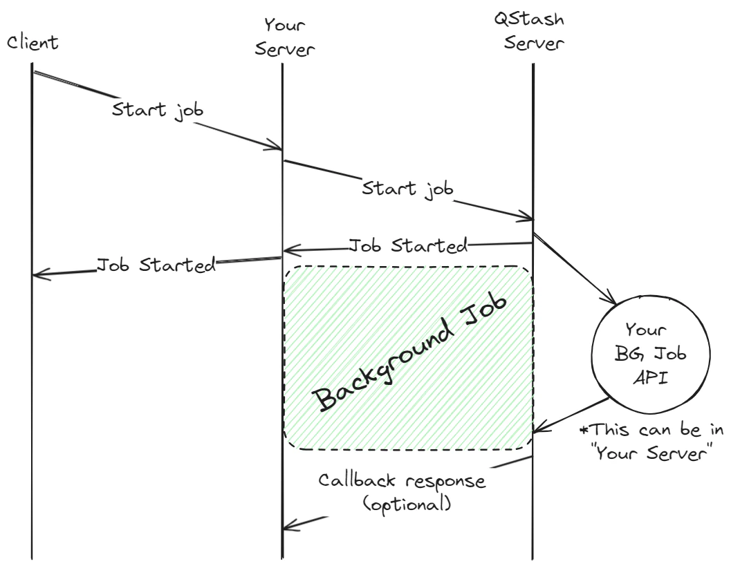 Background job diagram