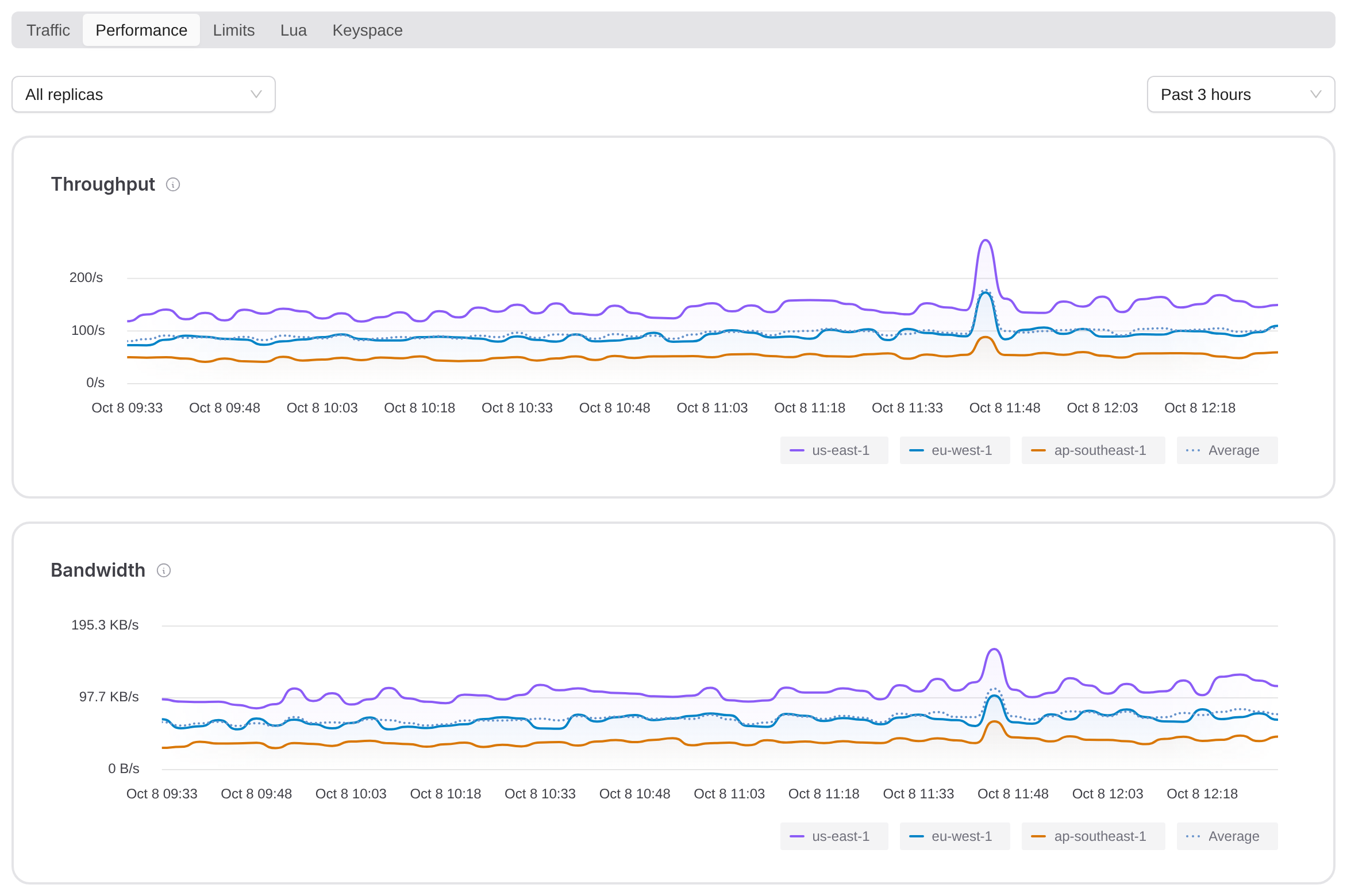 Throughput and bandwidth charts in the Performance view