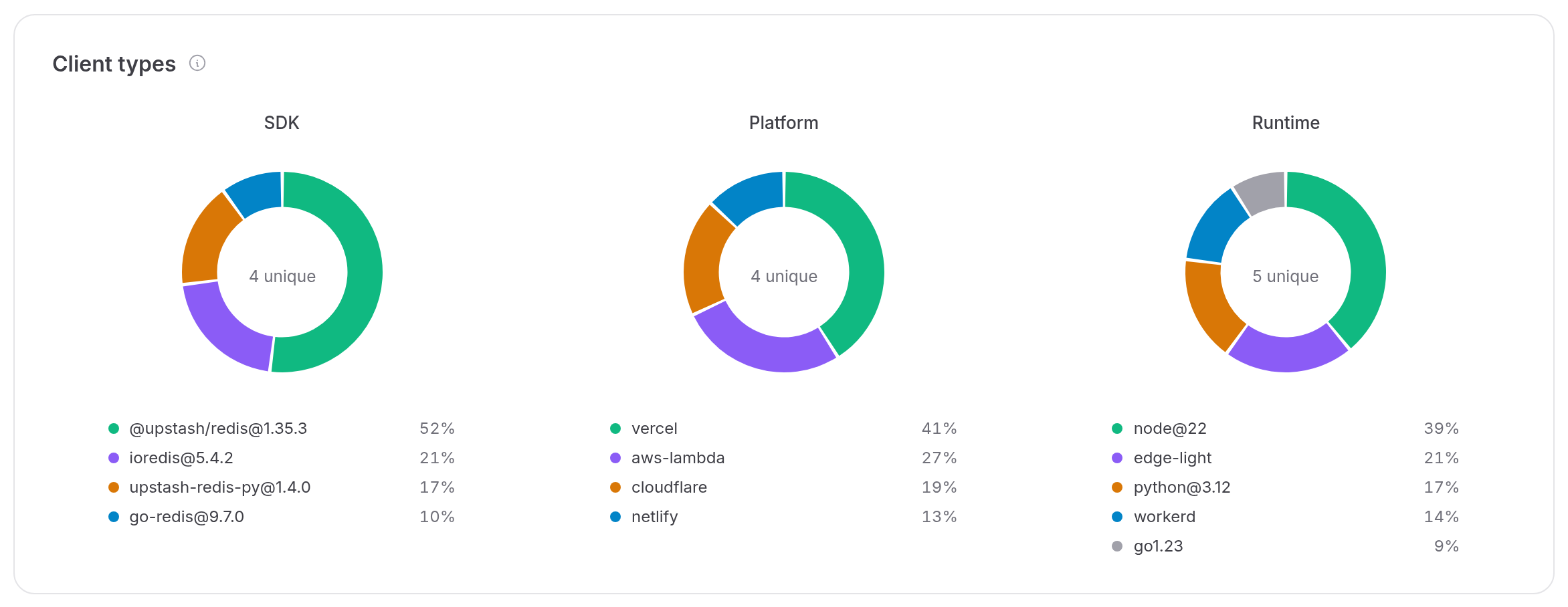 SDKs, platforms and runtimes of the clients