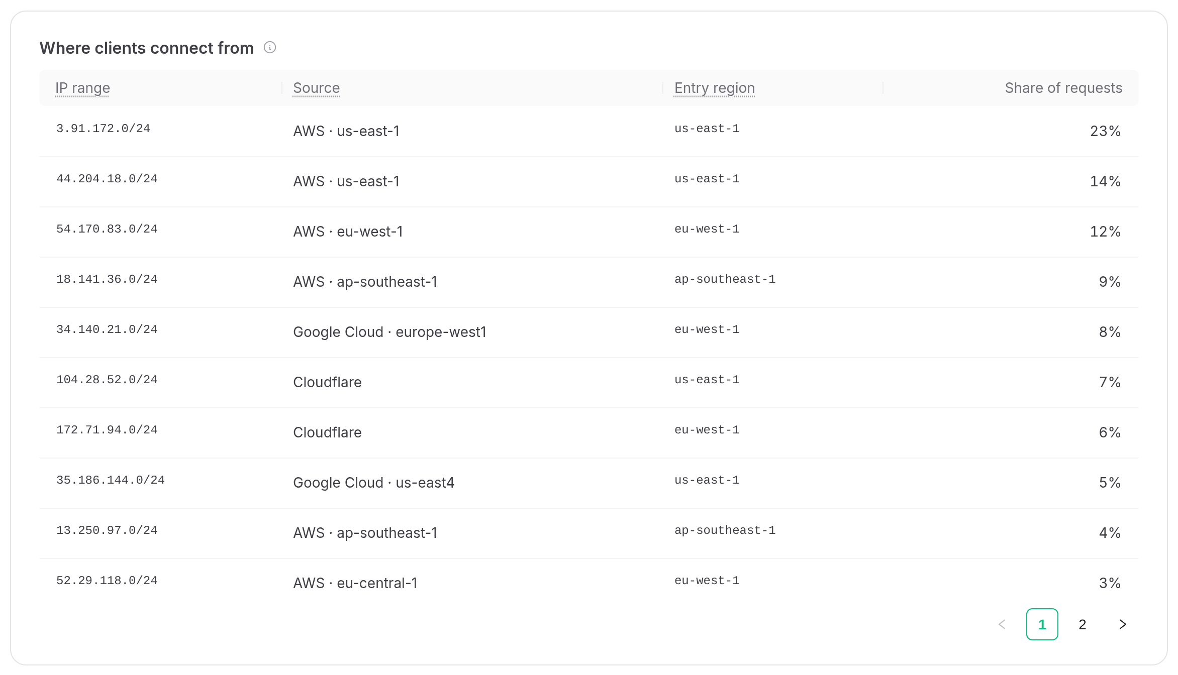The IP ranges clients connect from