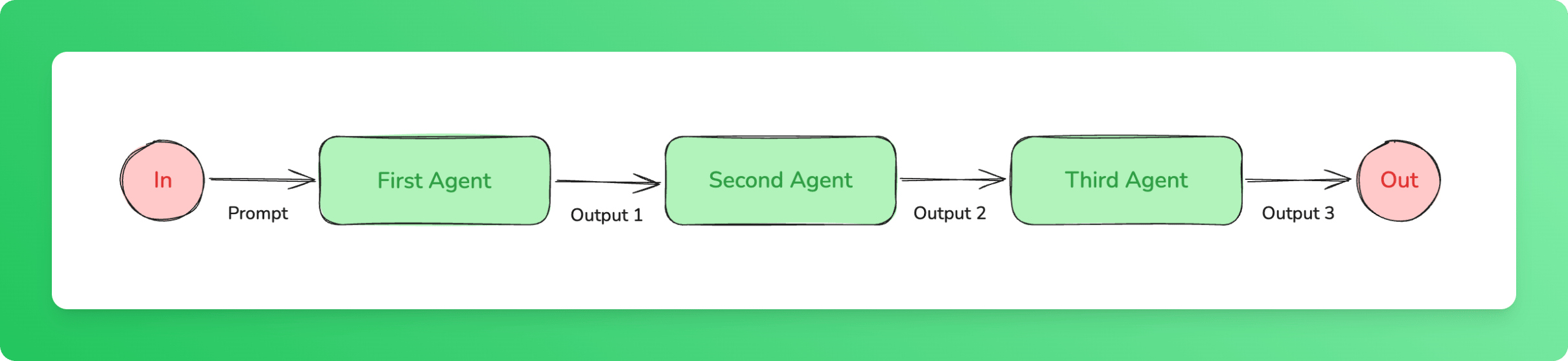 Prompt chaining workflow diagram