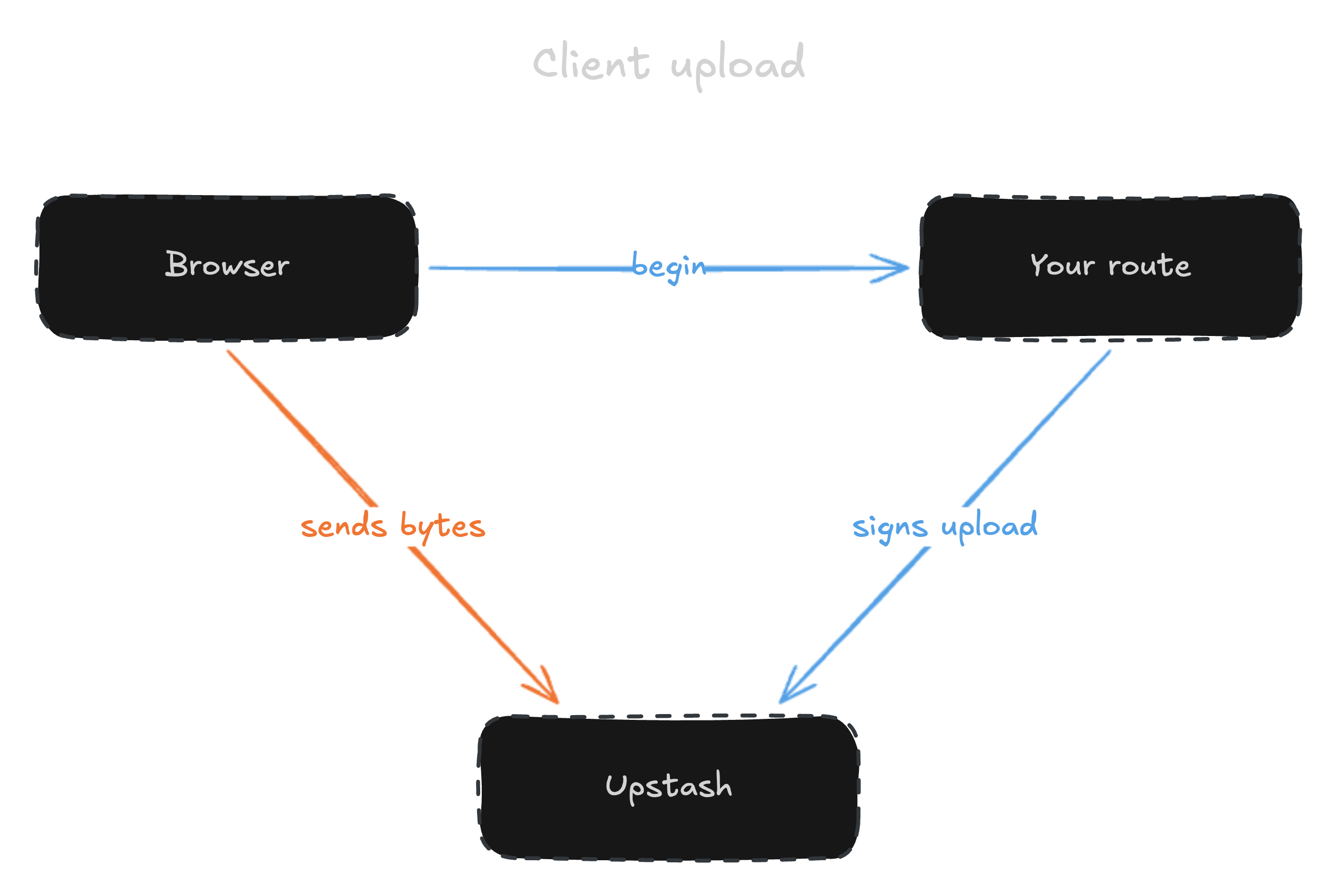 Client upload flow