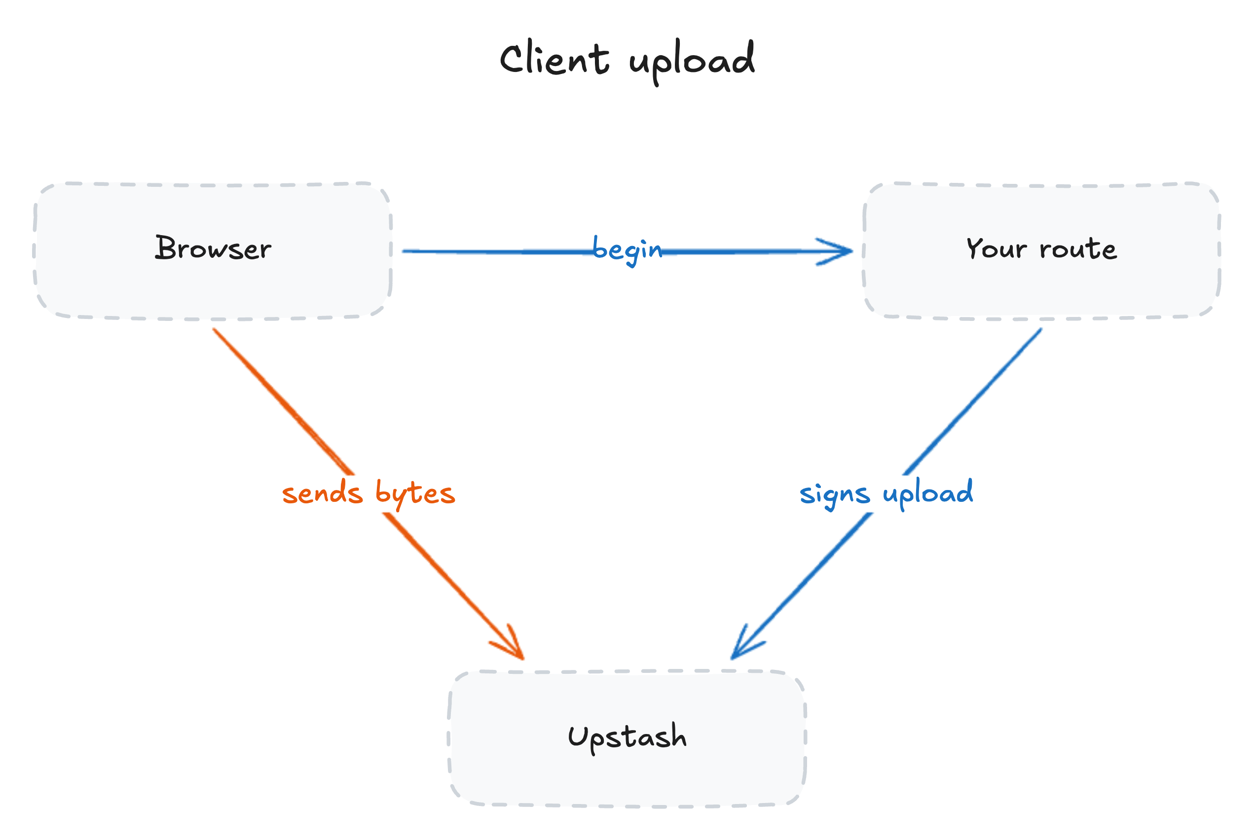 Client upload flow