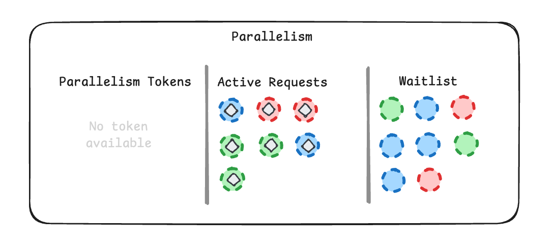 Workflow parallelism waitlist