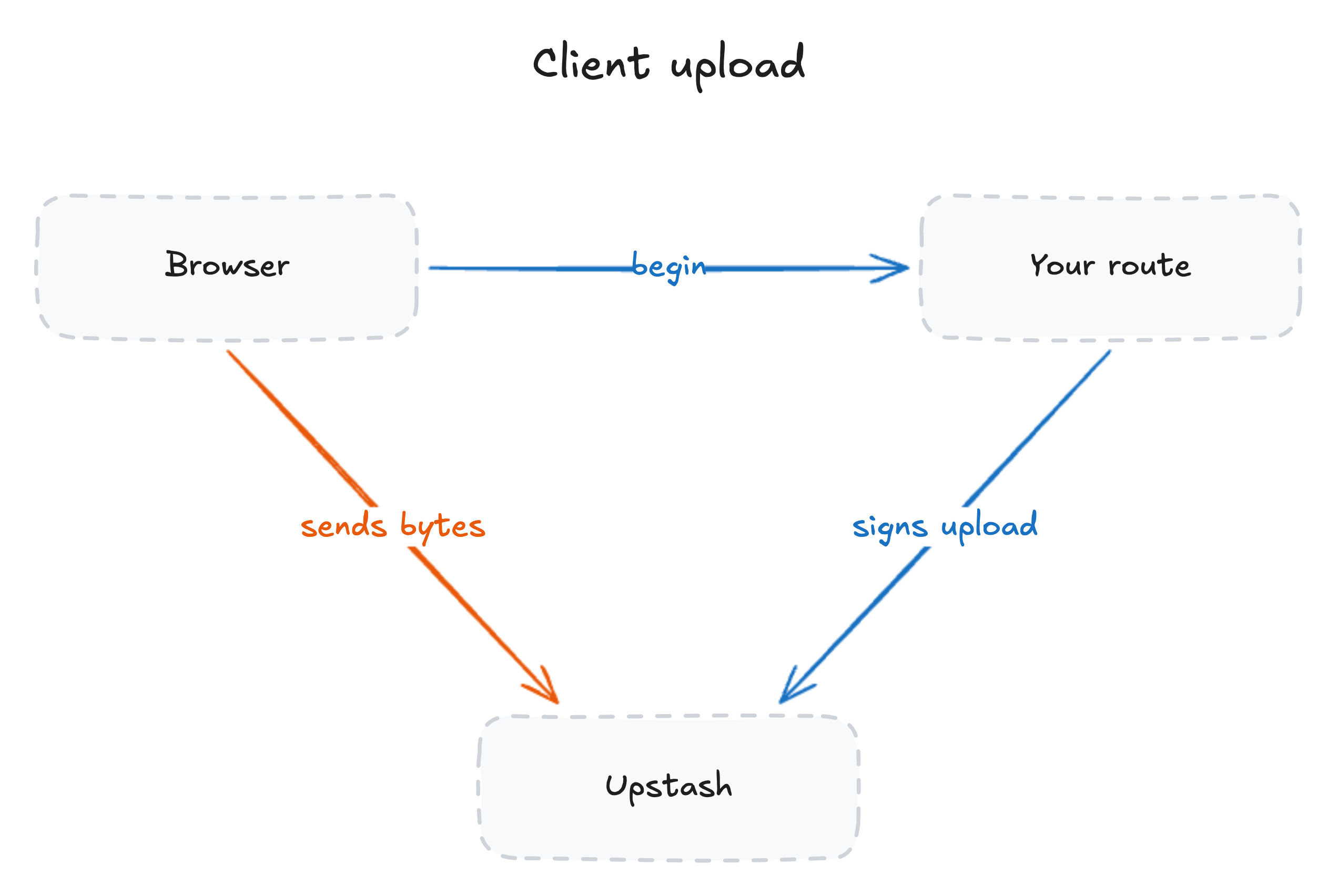 Client upload flow