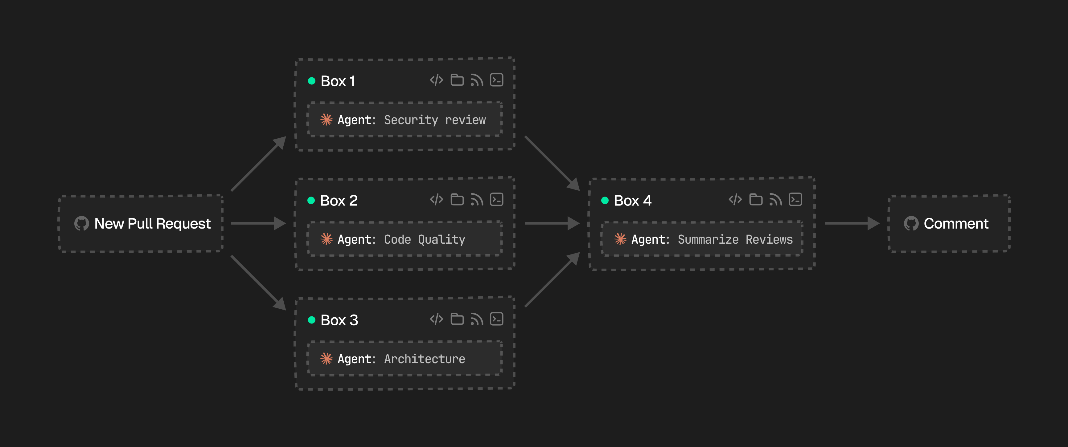Code review infrastructure diagram