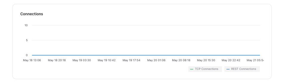 Redis connection count chart