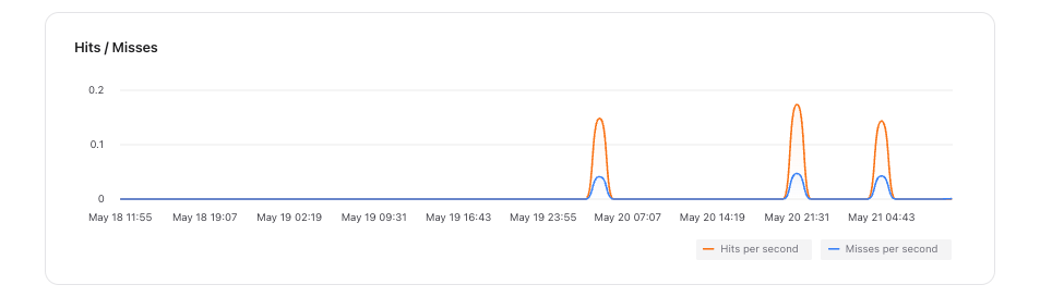 Redis cache hits and misses chart