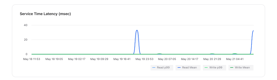 Redis latency chart